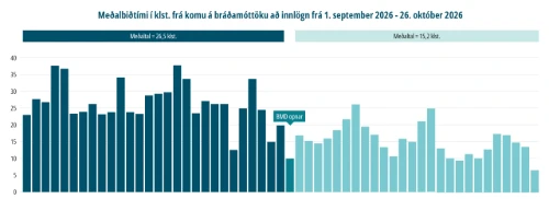 Meðalbiðtími í klst. frá komu á bráðamóttöku að innlögn frá 1. september 2026 - 26. október 2026