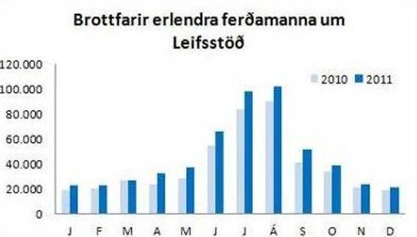 Brottfarir erlendra ferðamanna um Leifsstöð...