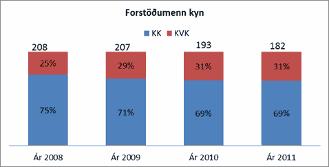 Forstöðumenn kyn Forstöðumenn kyn
