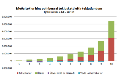 Meðaltekjur hins opinbera af tekjuskatti eftir tekjutíundum Meðaltekjur hins opinbera af tekjuskatti eftir tekjutíundum