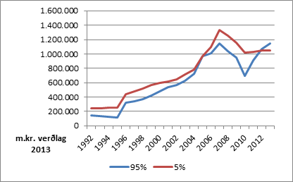 Glæra 2: Eigið fé (eignir –skuldir) hjá þeim 5% sem mest eiga og annarra landsmanna (95%) 1992-2013 Glæra 2: Eigið fé (eignir –skuldir) hjá þeim 5% sem mest eiga og annarra landsmanna (95%) 1992-2013
