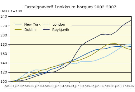 Fasteignaverð í nokkrum borgum 2002-2007