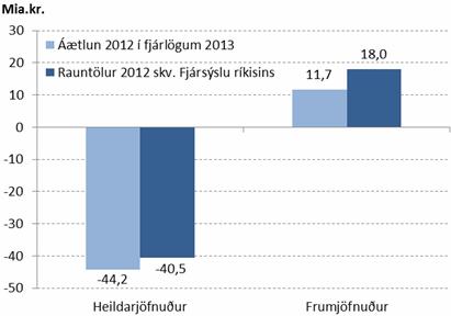 Mynd 1. Áætlaður heildarjöfnuður 2012 í fjárlögum 2013 -44,2 milljarðar króna, rauntölur 2012 samkvæmt Fjársýslu ríkisins -40,5. Áætlaður frumjöfnuður 2012 í fjárlögum 2013 11,7, rauntölur 2012 samkvæmt Fjársýslu ríkisins 18,0. Mynd 1. Áætlaður heildarjöfnuður 2012 í fjárlögum 2013 -44,2 milljarðar króna, rauntölur 2012 samkvæmt Fjársýslu ríkisins -40,5. Áætlaður frumjöfnuður 2012 í fjárlögum 2013 11,7, rauntölur 2012 samkvæmt Fjársýslu ríkisins 18,0.