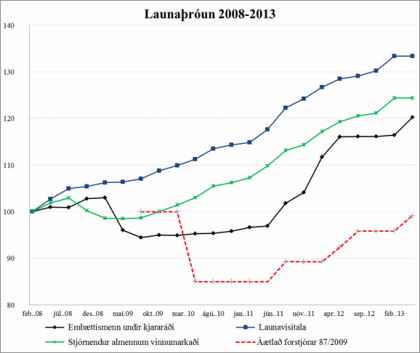 Línurit sem sýnir launaþróun 2008-2013 Línurit sem sýnir launaþróun 2008-2013