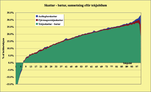 Skattar - bætur, samsetning eftir tekjubilum Skattar - bætur, samsetning eftir tekjubilum