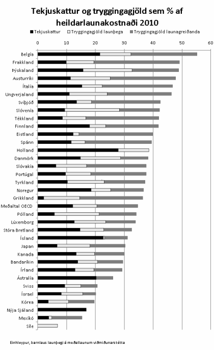 Tekjuskattur og tryggingagjöld sem % af heildarlaunakostnaði 2010