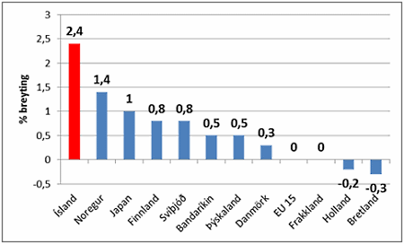 Hagvöxtur í nokkrum löndum. Breyting landsframleiðslu frá 4F 2011 til 1F 2012 Hagvöxtur í nokkrum löndum. Breyting landsframleiðslu frá 4F 2011 til 1F 2012