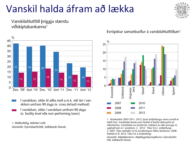Vanskil halda áfram að lækka Vanskil halda áfram að lækka